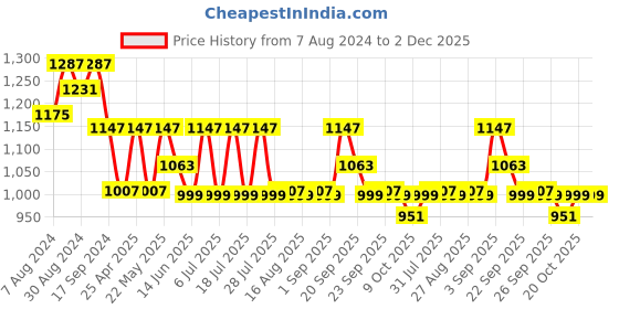 myntra.com KISAH PLUS Men Green Solid Straight Kurta kisah plus Price History Graph from 7 Aug 2024 to 1 Dec 2025