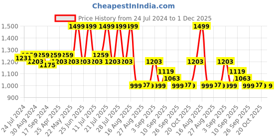 myntra.com KISAH PLUS Men Green Solid Straight Kurta kisah plus Price History Graph from 24 Jul 2024 to 1 Dec 2025