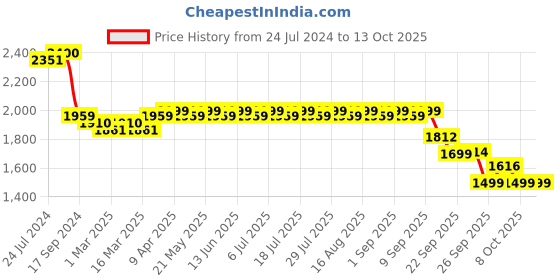myntra.com KISAH PLUS Men Green Woven-Design Nehru Jacket kisah plus Price History Graph from 24 Jul 2024 to 12 Oct 2025