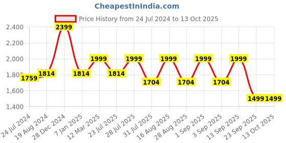 myntra.com KISAH PLUS Men Green Woven Design Nehru Jacket kisah plus Price History Graph from 24 Jul 2024 to 13 Oct 2025