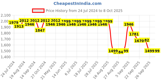 myntra.com KISAH PLUS Men Grey & Black Solid Kurta with Churidar kisah plus Price History Graph from 24 Jul 2024 to 8 Oct 2025