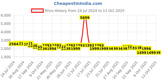 myntra.com KISAH PLUS Men Grey & Gold-Printed Woven Nehru Jackets kisah plus Price History Graph from 24 Jul 2024 to 13 Oct 2025