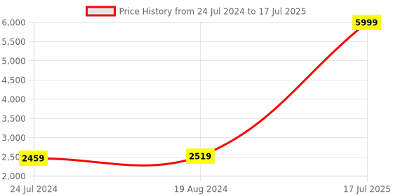 myntra.com KISAH PLUS Men Grey & Off-White Printed Kurta with Pyjamas kisah plus Price History Graph from 24 Jul 2024 to 17 Jul 2025