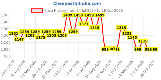 myntra.com KISAH PLUS Men Grey Solid Straight Kurta kisah plus Price History Graph from 24 Jul 2024 to 17 Oct 2025