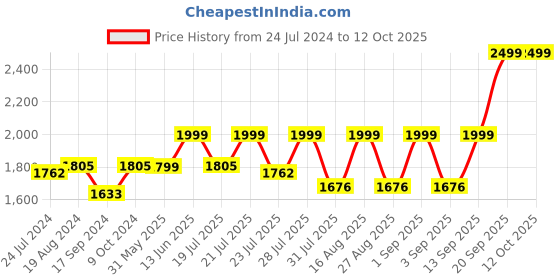 myntra.com KISAH PLUS Men Magenta Pink Printed Nehru Jackets kisah plus Price History Graph from 24 Jul 2024 to 12 Oct 2025