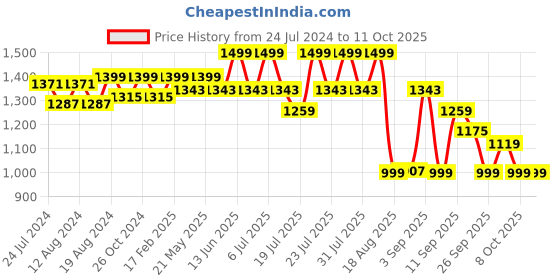 myntra.com KISAH PLUS Men Magenta Solid Straight Kurta kisah plus Price History Graph from 24 Jul 2024 to 11 Oct 2025