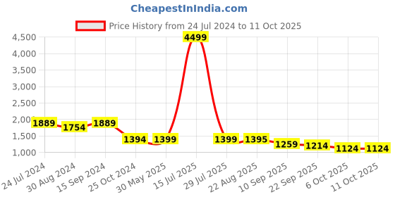myntra.com KISAH PLUS Men Maroon Printed Woven Nehru Jacket kisah plus Price History Graph from 24 Jul 2024 to 10 Oct 2025