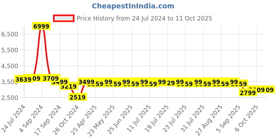 myntra.com KISAH PLUS Men Maroon Self Design Kurta with Churidar kisah plus Price History Graph from 24 Jul 2024 to 11 Oct 2025