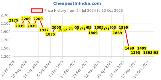 myntra.com KISAH PLUS Men Maroon Solid Kurta with Churidar kisah plus Price History Graph from 24 Jul 2024 to 10 Oct 2025