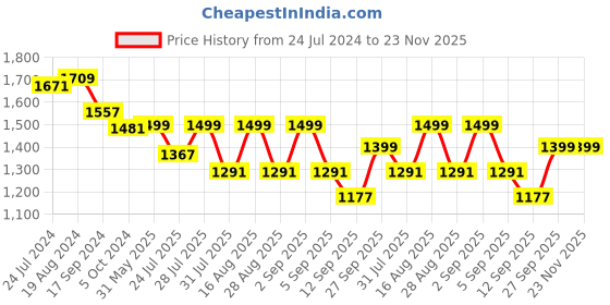 myntra.com KISAH PLUS Men Maroon Solid Plus Size Kurta with Churidar kisah plus Price History Graph from 24 Jul 2024 to 23 Nov 2025