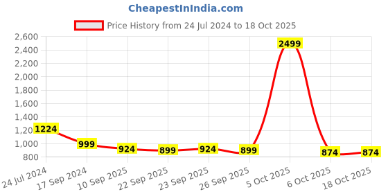 myntra.com KISAH PLUS Men Maroon Solid Straight Kurta kisah plus Price History Graph from 24 Jul 2024 to 18 Oct 2025