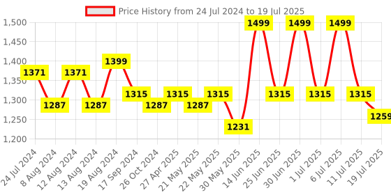 myntra.com KISAH PLUS Men Maroon Solid Straight Kurta kisah plus Price History Graph from 24 Jul 2024 to 19 Jul 2025
