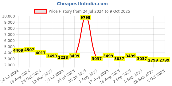 myntra.com KISAH PLUS Men Multicoloured Layered Kurta with Churidar kisah plus Price History Graph from 24 Jul 2024 to 8 Oct 2025