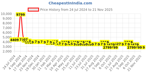 myntra.com KISAH PLUS Men Mustard & White Embroidered Kurta with Churidar kisah plus Price History Graph from 24 Jul 2024 to 20 Nov 2025