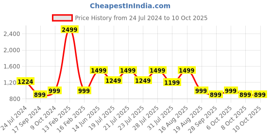 myntra.com KISAH PLUS Men Mustard Solid Straight Kurta kisah plus Price History Graph from 24 Jul 2024 to 9 Oct 2025