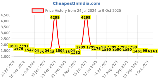 myntra.com KISAH PLUS Men Navy Blue & Beige Printed Woven Nehru Jacket kisah plus Price History Graph from 24 Jul 2024 to 8 Oct 2025