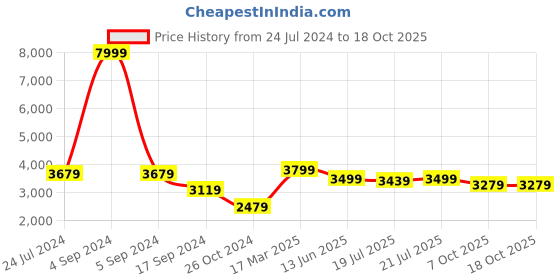 myntra.com KISAH PLUS Men Navy Blue & Khaki Solid Kurta with Churidar kisah plus Price History Graph from 24 Jul 2024 to 18 Oct 2025
