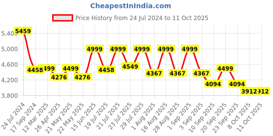 myntra.com KISAH PLUS Men Navy Blue Self Design Set Sherwani kisah plus Price History Graph from 24 Jul 2024 to 11 Oct 2025