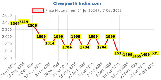 myntra.com KISAH PLUS Men Off White & Beige Printed Nehru Jacket kisah plus Price History Graph from 24 Jul 2024 to 7 Oct 2025