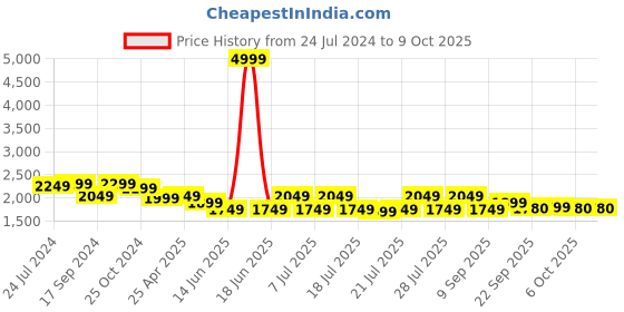 myntra.com KISAH PLUS Men Orange & Blue Woven-Design Nehru Jacket kisah plus Price History Graph from 24 Jul 2024 to 9 Oct 2025