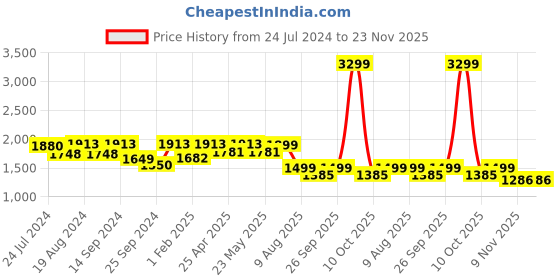 myntra.com KISAH PLUS Men Orange & White Solid Kurta with Churidar kisah plus Price History Graph from 24 Jul 2024 to 22 Nov 2025