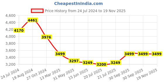 myntra.com KISAH PLUS Men Orange & White Solid Kurta with Churidar & Nehru Jacket kisah plus Price History Graph from 24 Jul 2024 to 19 Nov 2025