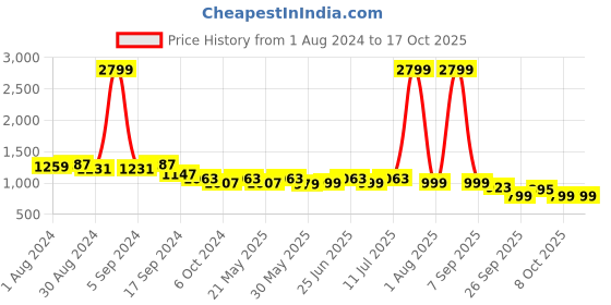 myntra.com KISAH PLUS Men Orange Woven Design Pathani Kurta kisah plus Price History Graph from 1 Aug 2024 to 16 Oct 2025