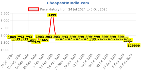 myntra.com KISAH PLUS Men Peach-Coloured & Cream-Coloured Solid Kurta with Churidar kisah plus Price History Graph from 24 Jul 2024 to 4 Oct 2025