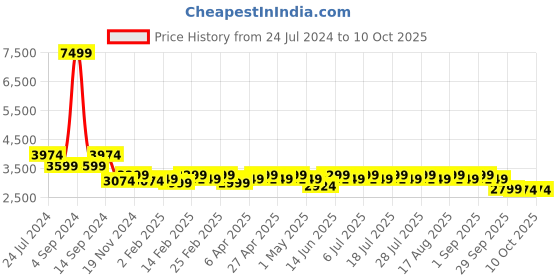 myntra.com KISAH PLUS Men Peach-Coloured & Off-White Solid Kurta with Churidar & Nehru Jacket kisah plus Price History Graph from 24 Jul 2024 to 9 Oct 2025