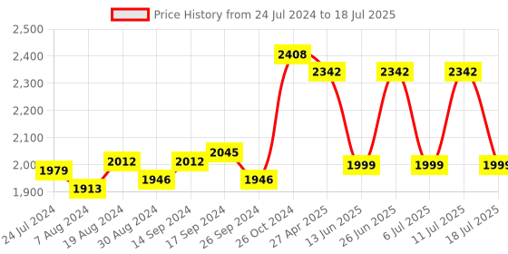 myntra.com KISAH PLUS Men Peach-Coloured & White Solid Kurta with Churidar kisah plus Price History Graph from 24 Jul 2024 to 11 Jul 2025