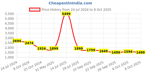 myntra.com KISAH PLUS Men Peach Coloured Printed Woven Nehru Jackets kisah plus Price History Graph from 24 Jul 2024 to 8 Oct 2025