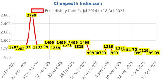 myntra.com KISAH PLUS Men Peach-Coloured Solid Straight Kurta kisah plus Price History Graph from 24 Jul 2024 to 18 Oct 2025