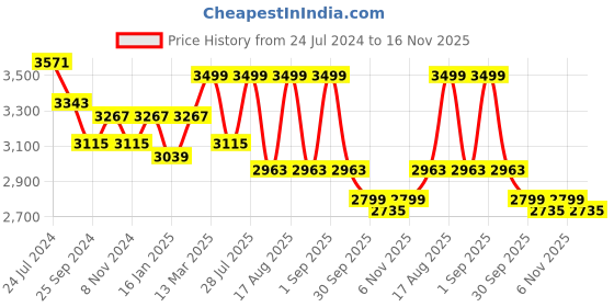 myntra.com KISAH PLUS Men Pink & White Solid Kurta with Churidar & Nehru Jacket kisah plus Price History Graph from 24 Jul 2024 to 16 Nov 2025