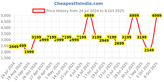 myntra.com KISAH PLUS Men Pink & White Solid Kurta with Dhoti Pants kisah plus Price History Graph from 24 Jul 2024 to 8 Oct 2025