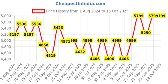 myntra.com KISAH PLUS Men Pink Printed Sherwani Set kisah plus Price History Graph from 1 Aug 2024 to 13 Oct 2025