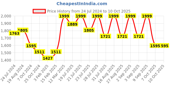 myntra.com KISAH PLUS Men Pink Printed Woven Nehru Jackets kisah plus Price History Graph from 24 Jul 2024 to 9 Oct 2025