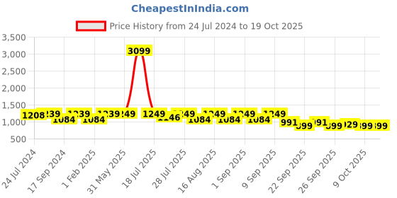 myntra.com KISAH PLUS Men Pink Solid Straight Kurta kisah plus Price History Graph from 24 Jul 2024 to 17 Oct 2025