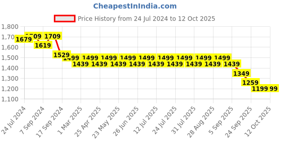 myntra.com KISAH PLUS Men Plus Size Golden & Black Solid Kurta with Churidar kisah plus Price History Graph from 24 Jul 2024 to 12 Oct 2025