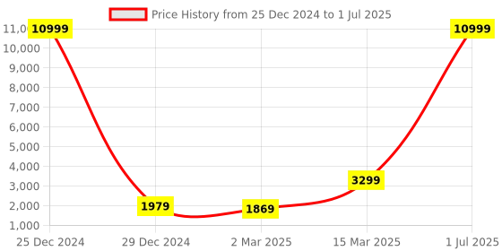 myntra.com KISAH PLUS Men Plus Size Kurta & Churidar With Nehru Jacket kisah plus Price History Graph from 25 Dec 2024 to 1 Jul 2025