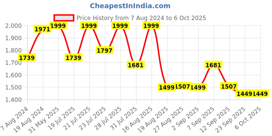myntra.com KISAH PLUS Men Plus Size Kurta With Churidar kisah plus Price History Graph from 7 Aug 2024 to 6 Oct 2025