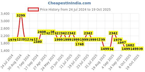 myntra.com KISAH PLUS Men Plus Size Kurta with Churidar kisah plus Price History Graph from 24 Jul 2024 to 17 Oct 2025