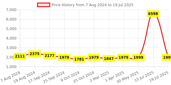 myntra.com KISAH PLUS Men Plus Size Kurta With Churidar kisah plus Price History Graph from 7 Aug 2024 to 15 Jul 2025