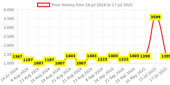 myntra.com KISAH PLUS Men Plus Size Multicolored Printed Stripe Kurta kisah plus Price History Graph from 24 Jul 2024 to 15 Jul 2025