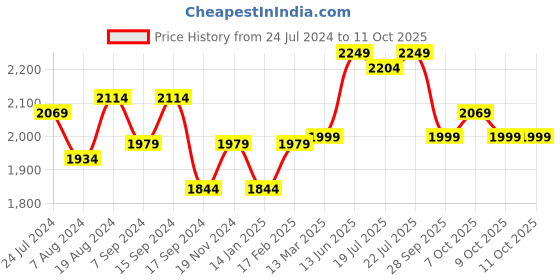 myntra.com KISAH PLUS Men Plus Size Navy Blue & Gold-Toned Printed Kurta with Churidar kisah plus Price History Graph from 24 Jul 2024 to 11 Oct 2025