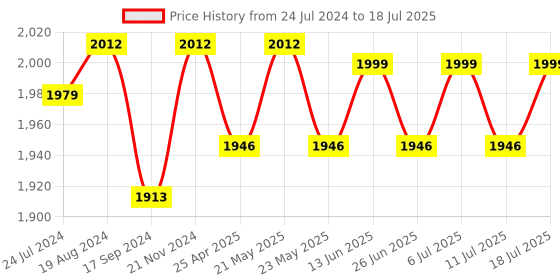 myntra.com KISAH PLUS Men Plus Size Peach-Coloured & Cream-Coloured Solid Kurta with Churidar kisah plus Price History Graph from 24 Jul 2024 to 18 Jul 2025