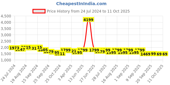 myntra.com KISAH PLUS Men Purple & Black Woven Design Nehru Jacket kisah plus Price History Graph from 24 Jul 2024 to 10 Oct 2025