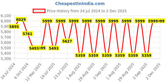 myntra.com KISAH PLUS Men Purple & Black Woven Design Sherwani kisah plus Price History Graph from 24 Jul 2024 to 1 Dec 2025