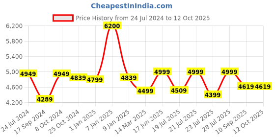 myntra.com KISAH PLUS Men Purple & White PLUS Printed Sherwani Set kisah plus Price History Graph from 24 Jul 2024 to 12 Oct 2025