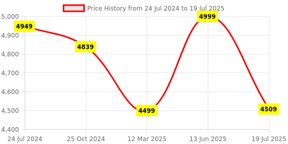 myntra.com KISAH PLUS Men Purple & White Woven Design Silk Sherwani Set kisah plus Price History Graph from 24 Jul 2024 to 19 Jul 2025