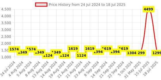 myntra.com KISAH PLUS Men Red Plus size Kurta kisah plus Price History Graph from 24 Jul 2024 to 15 Jul 2025